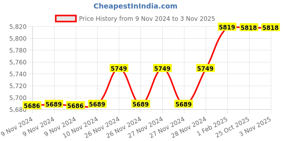 moglix.com Insize 11.91mm 1mm Individual Pin Gage, 4110-11D91 (Pack of 3) insize Price History Graph from 9 Nov 2024 to 30 Oct 2025