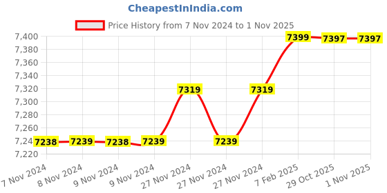moglix.com Insize 11.98mm 1mm Individual Pin Gage, 4110-11D98 (Pack of 3) insize Price History Graph from 7 Nov 2024 to 31 Oct 2025