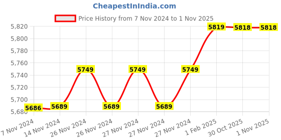 moglix.com Insize 11.99mm 1mm Individual Pin Gage, 4110-11D99 (Pack of 3) insize Price History Graph from 7 Nov 2024 to 1 Nov 2025