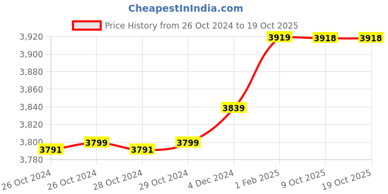 moglix.com Insize 11.9mm 1mm Individual Pin Gage, 4110-11D90 (Pack of 2) insize Price History Graph from 26 Oct 2024 to 17 Oct 2025
