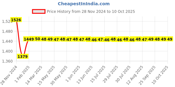 moglix.com Insize 1.19mm Grade 0 Individual Steel Gage Block With Inspection Certificate, 4101-A1D19 insize Price History Graph from 28 Nov 2024 to 9 Oct 2025