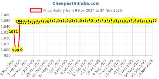 moglix.com Insize 1.19mm Grade 1 Individual Steel Gage Block with Inspection Certificate, 4101-B1D19 insize Price History Graph from 9 Nov 2024 to 23 Nov 2025