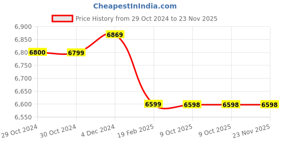 moglix.com Insize 1.1mm Grade 0 Individual Ceramic Gage Block with Inspection Certificate, 4106-A1D1 (Pack of 3) insize Price History Graph from 29 Oct 2024 to 22 Nov 2025