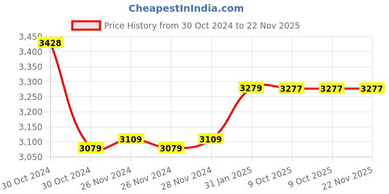 moglix.com Insize 11mm Grade 0 Individual Steel Gage Block with Inspection Certificate, 4101-A11 (Pack of 2) insize Price History Graph from 30 Oct 2024 to 22 Nov 2025