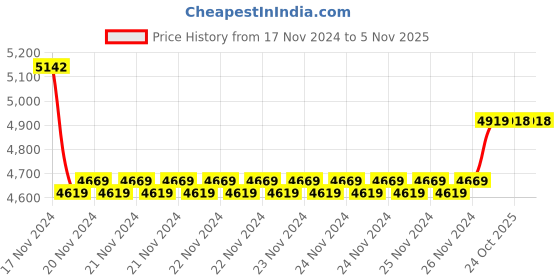 moglix.com Insize 11mm Grade 0 Individual Steel Gage Block with Inspection Certificate, 4101-A11 (Pack of 3) insize Price History Graph from 17 Nov 2024 to 4 Nov 2025