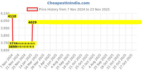 moglix.com Insize 11mm Grade 1 Individual Ceramic Gage Block with Inspection Certificate, 4106-B11 insize Price History Graph from 7 Nov 2024 to 22 Nov 2025