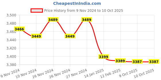 moglix.com Insize 11mm Grade 1 Individual Steel Gage Block with Inspection Certificate, 4101-B11 (Pack of 3) insize Price History Graph from 9 Nov 2024 to 10 Oct 2025