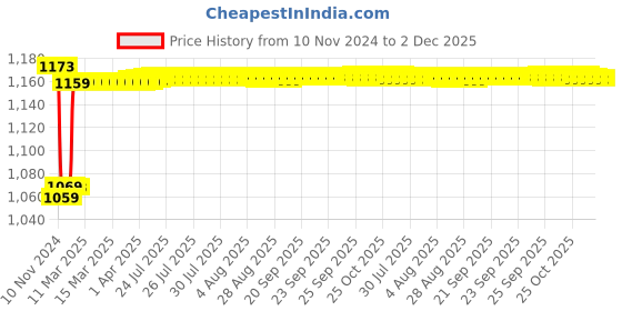 moglix.com Insize 11mm Grade 2 Individual Steel Gage Block with Inspection Certificate, 4101-C11 insize Price History Graph from 10 Nov 2024 to 2 Dec 2025