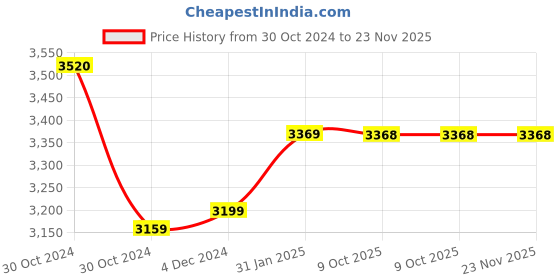 moglix.com Insize 11mm Grade 2 Individual Steel Gage Block with Inspection Certificate, 4101-C11 (Pack of 3) insize Price History Graph from 30 Oct 2024 to 23 Nov 2025
