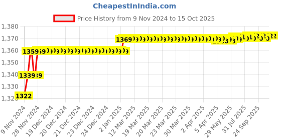 moglix.com Insize 11mm H7 Plain Plug Gauge, 4124-11 insize Price History Graph from 9 Nov 2024 to 15 Oct 2025