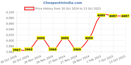 moglix.com Insize 11mm H7 Plain Plug Gauge, 4124-11 (Pack of 3) insize Price History Graph from 30 Oct 2024 to 12 Oct 2025