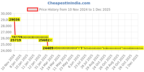 moglix.com Insize 12-16mm Pistol Grip Three Points Bore Gage, 2124-16 insize Price History Graph from 10 Nov 2024 to 30 Nov 2025