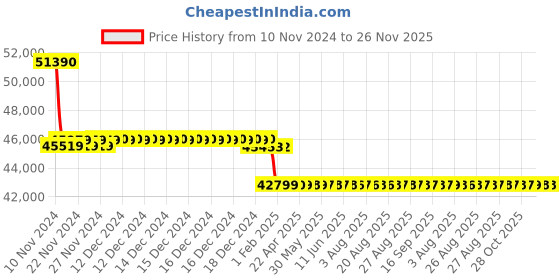 moglix.com Insize 12-20mm Pistol Grip Three Points Bore Gage, 2124-S202 insize Price History Graph from 10 Nov 2024 to 25 Nov 2025