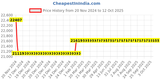 moglix.com Insize 12.00-12.50mm 1mm Pin Gage Set, 4166-12D insize Price History Graph from 20 Nov 2024 to 12 Oct 2025