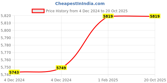 moglix.com Insize 12.01mm 1mm Individual Pin Gage, 4110-12D01 (Pack of 3) insize Price History Graph from 4 Dec 2024 to 20 Oct 2025