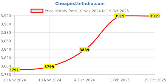 moglix.com Insize 12.04mm 1mm Individual Pin Gage, 4110-12D04 (Pack of 2) insize Price History Graph from 10 Nov 2024 to 17 Oct 2025