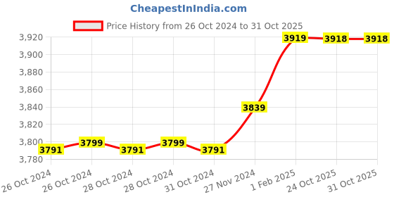 moglix.com Insize 12.11mm 1mm Individual Pin Gage, 4110-12D11 (Pack of 2) insize Price History Graph from 26 Oct 2024 to 30 Oct 2025