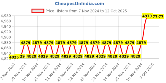 moglix.com Insize 12.14mm 1mm Individual Pin Gage, 4110-12D14 (Pack of 2) insize Price History Graph from 7 Nov 2024 to 11 Oct 2025