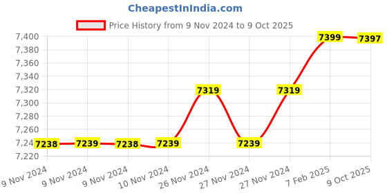 moglix.com Insize 12.14mm 1mm Individual Pin Gage, 4110-12D14 (Pack of 3) insize Price History Graph from 9 Nov 2024 to 9 Oct 2025