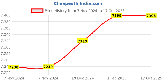 moglix.com Insize 12.15mm 1mm Individual Pin Gage, 4110-12D15 (Pack of 3) insize Price History Graph from 7 Nov 2024 to 17 Oct 2025