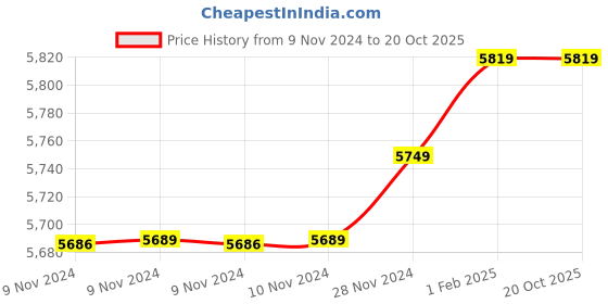 moglix.com Insize 12.18mm 1mm Individual Pin Gage, 4110-12D18 (Pack of 3) insize Price History Graph from 9 Nov 2024 to 18 Oct 2025