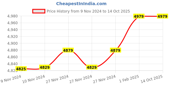 moglix.com Insize 12.19mm 1mm Individual Pin Gage, 4110-12D19 (Pack of 2) insize Price History Graph from 9 Nov 2024 to 14 Oct 2025