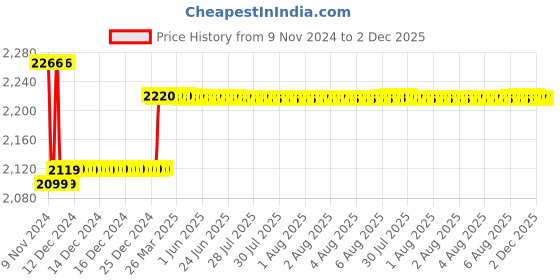 moglix.com Insize 1.21mm Grade 0 Individual Ceramic Gage Block with Inspection Certificate, 4106-A1D21 insize Price History Graph from 9 Nov 2024 to 2 Dec 2025