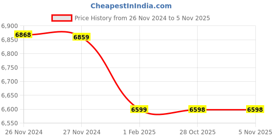 moglix.com Insize 1.21mm Grade 0 Individual Ceramic Gage Block with Inspection Certificate, 4106-A1D21 (Pack of 3) insize Price History Graph from 26 Nov 2024 to 5 Nov 2025