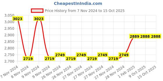 moglix.com Insize 1.21mm Grade 0 Individual Steel Gage Block with Inspection Certificate, 4101-A1D21 (Pack of 2) insize Price History Graph from 7 Nov 2024 to 14 Oct 2025