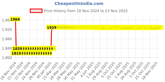moglix.com Insize 1.21mm Grade 1 Individual Ceramic Gage Block with Inspection Certificate, 4106-B1D21 insize Price History Graph from 18 Nov 2024 to 23 Nov 2025