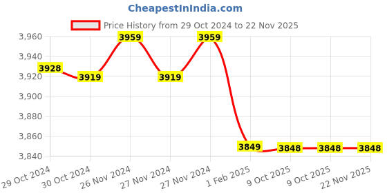 moglix.com Insize 1.21mm Grade 1 Individual Ceramic Gage Block with Inspection Certificate, 4106-B1D21 (Pack of 2) insize Price History Graph from 29 Oct 2024 to 22 Nov 2025