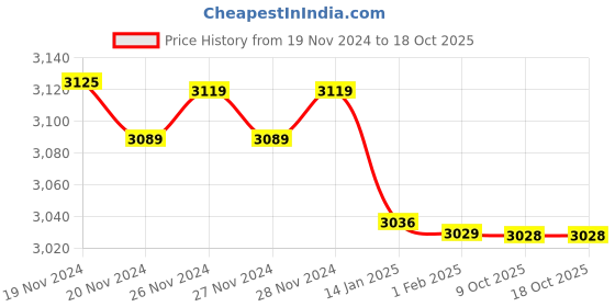 moglix.com Insize 1.21mm Grade 1 Individual Steel Gage Block with Inspection Certificate, 4101-B1D21 (Pack of 3) insize Price History Graph from 19 Nov 2024 to 17 Oct 2025