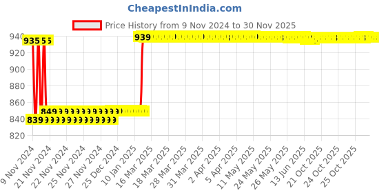 moglix.com Insize 1.21mm Grade 2 Individual Steel Gage Block with Inspection Certificate, 4101-C1D21 insize Price History Graph from 9 Nov 2024 to 29 Nov 2025