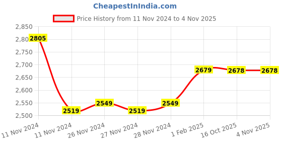 moglix.com Insize 1.21mm Grade 2 Individual Steel Gage Block with Inspection Certificate, 4101-C1D21 (Pack of 3) insize Price History Graph from 11 Nov 2024 to 4 Nov 2025