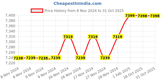 moglix.com Insize 12.21mm 1mm Individual Pin Gage, 4110-12D21 (Pack of 3) insize Price History Graph from 8 Nov 2024 to 31 Oct 2025