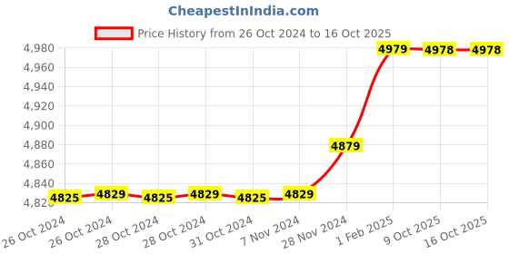 moglix.com Insize 12.23mm 1mm Individual Pin Gage, 4110-12D23 (Pack of 2) insize Price History Graph from 26 Oct 2024 to 16 Oct 2025