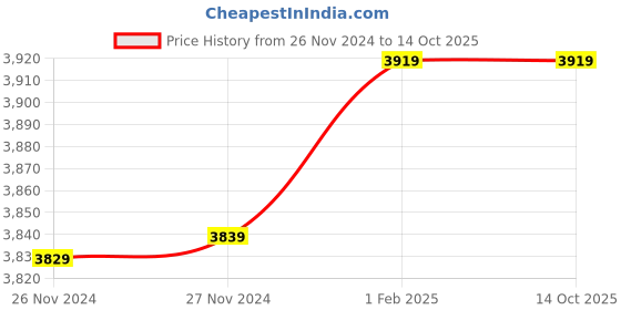 moglix.com Insize 12.24mm 1mm Individual Pin Gage, 4110-12D24 (Pack of 2) insize Price History Graph from 26 Nov 2024 to 13 Oct 2025