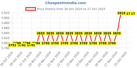 moglix.com Insize 12.25mm 1mm Individual Pin Gage, 4110-12D25 (Pack of 2) insize Price History Graph from 26 Oct 2024 to 27 Oct 2025