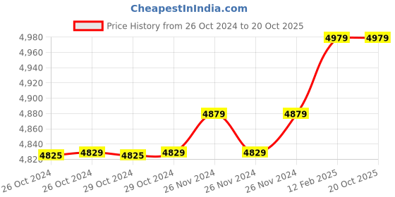 moglix.com Insize 12.27mm 1mm Individual Pin Gage, 4110-12D27 (Pack of 2) insize Price History Graph from 26 Oct 2024 to 19 Oct 2025