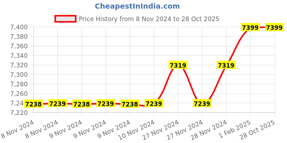 moglix.com Insize 12.29mm 1mm Individual Pin Gage, 4110-12D29 (Pack of 3) insize Price History Graph from 8 Nov 2024 to 28 Oct 2025