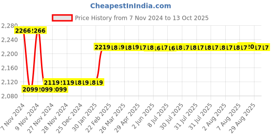 moglix.com Insize 1.22mm Grade 0 Individual Ceramic Gage Block with Inspection Certificate, 4106-A1D22 insize Price History Graph from 7 Nov 2024 to 13 Oct 2025