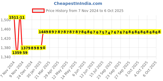 moglix.com Insize 1.22mm Grade 0 Individual Steel Gage Block With Inspection Certificate, 4101-A1D22 insize Price History Graph from 7 Nov 2024 to 6 Oct 2025