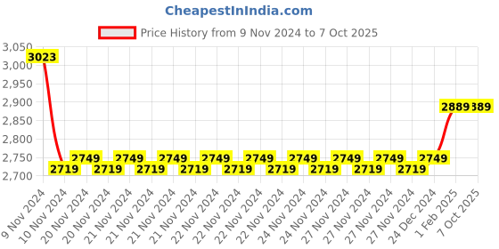 moglix.com Insize 1.22mm Grade 0 Individual Steel Gage Block with Inspection Certificate, 4101-A1D22 (Pack of 2) insize Price History Graph from 9 Nov 2024 to 6 Oct 2025