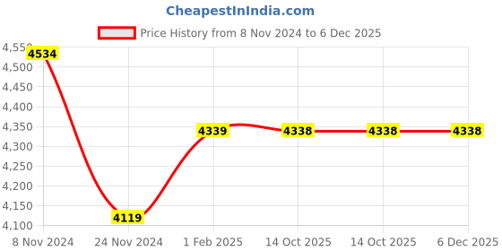 moglix.com Insize 1.22mm Grade 0 Individual Steel Gage Block with Inspection Certificate, 4101-A1D22 (Pack of 3) insize Price History Graph from 8 Nov 2024 to 5 Dec 2025