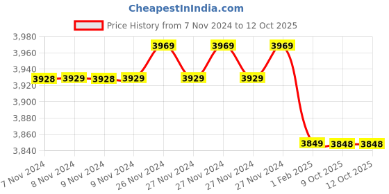 moglix.com Insize 1.22mm Grade 1 Individual Ceramic Gage Block with Inspection Certificate, 4106-B1D22 (Pack of 2) insize Price History Graph from 7 Nov 2024 to 12 Oct 2025
