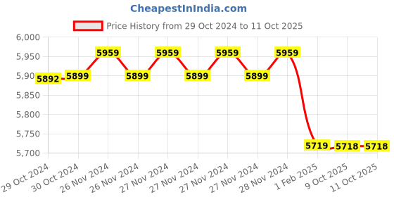 moglix.com Insize 1.22mm Grade 1 Individual Ceramic Gage Block with Inspection Certificate, 4106-B1D22 (Pack of 3) insize Price History Graph from 29 Oct 2024 to 10 Oct 2025