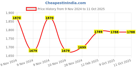 moglix.com Insize 1.22mm Grade 2 Individual Steel Gage Block with Inspection Certificate, 4101-C1D22 (Pack of 2) insize Price History Graph from 9 Nov 2024 to 9 Oct 2025