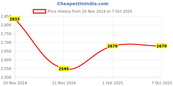 moglix.com Insize 1.22mm Grade 2 Individual Steel Gage Block with Inspection Certificate, 4101-C1D22 (Pack of 3) insize Price History Graph from 20 Nov 2024 to 7 Oct 2025