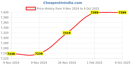 moglix.com Insize 12.38mm 0.001mm Individual Metric Pin Gage, 4110-12D38 (Pack of 3) insize Price History Graph from 9 Nov 2024 to 9 Oct 2025