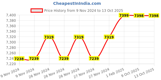 moglix.com Insize 12.39mm 0.001mm Individual Metric Pin Gage, 4110-12D39 (Pack of 3) insize Price History Graph from 9 Nov 2024 to 13 Oct 2025